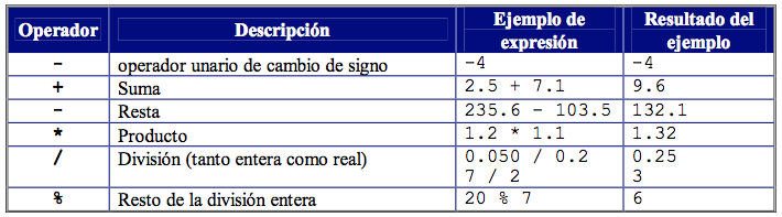 Operadores Basicos